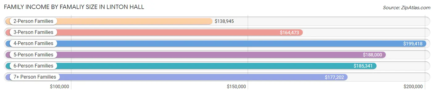Family Income by Famaliy Size in Linton Hall