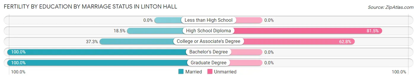 Female Fertility by Education by Marriage Status in Linton Hall