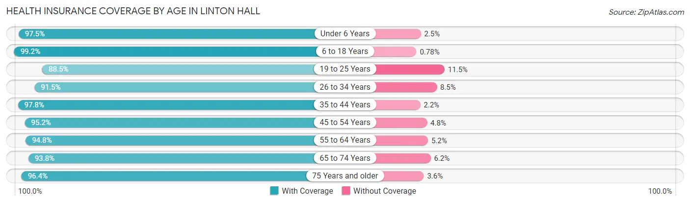 Health Insurance Coverage by Age in Linton Hall