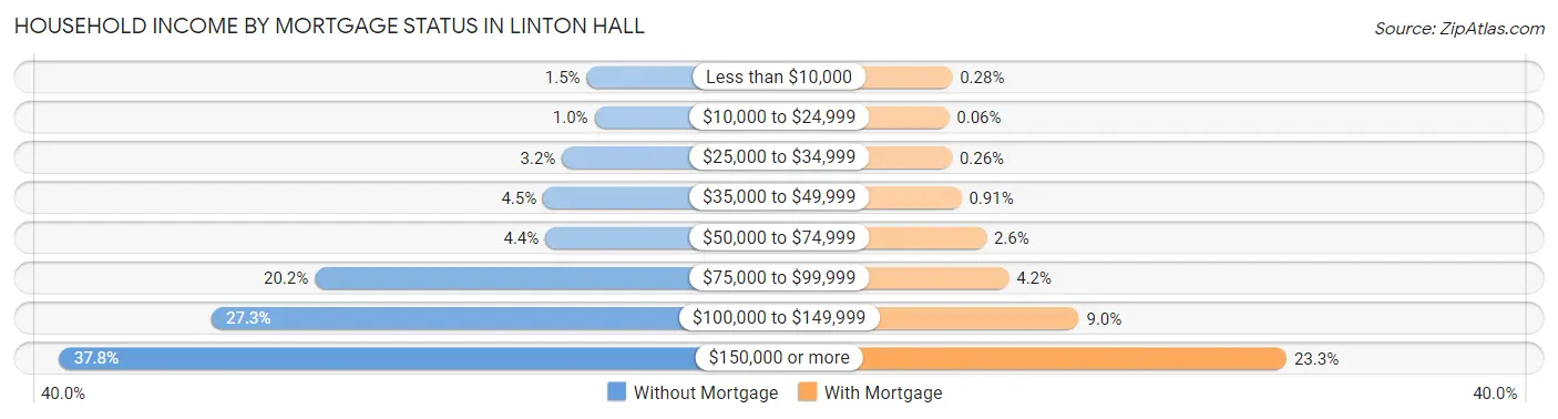 Household Income by Mortgage Status in Linton Hall