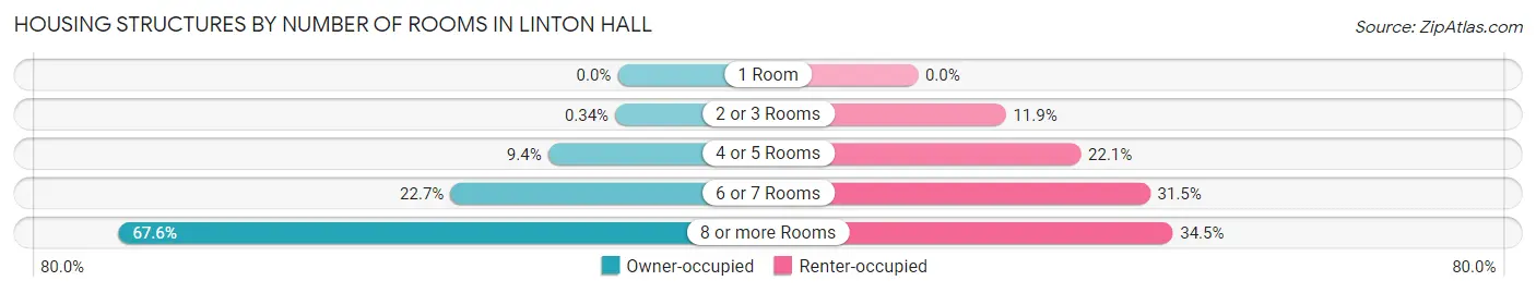Housing Structures by Number of Rooms in Linton Hall