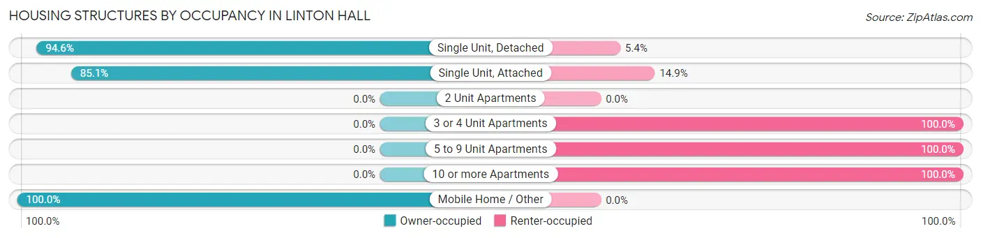 Housing Structures by Occupancy in Linton Hall