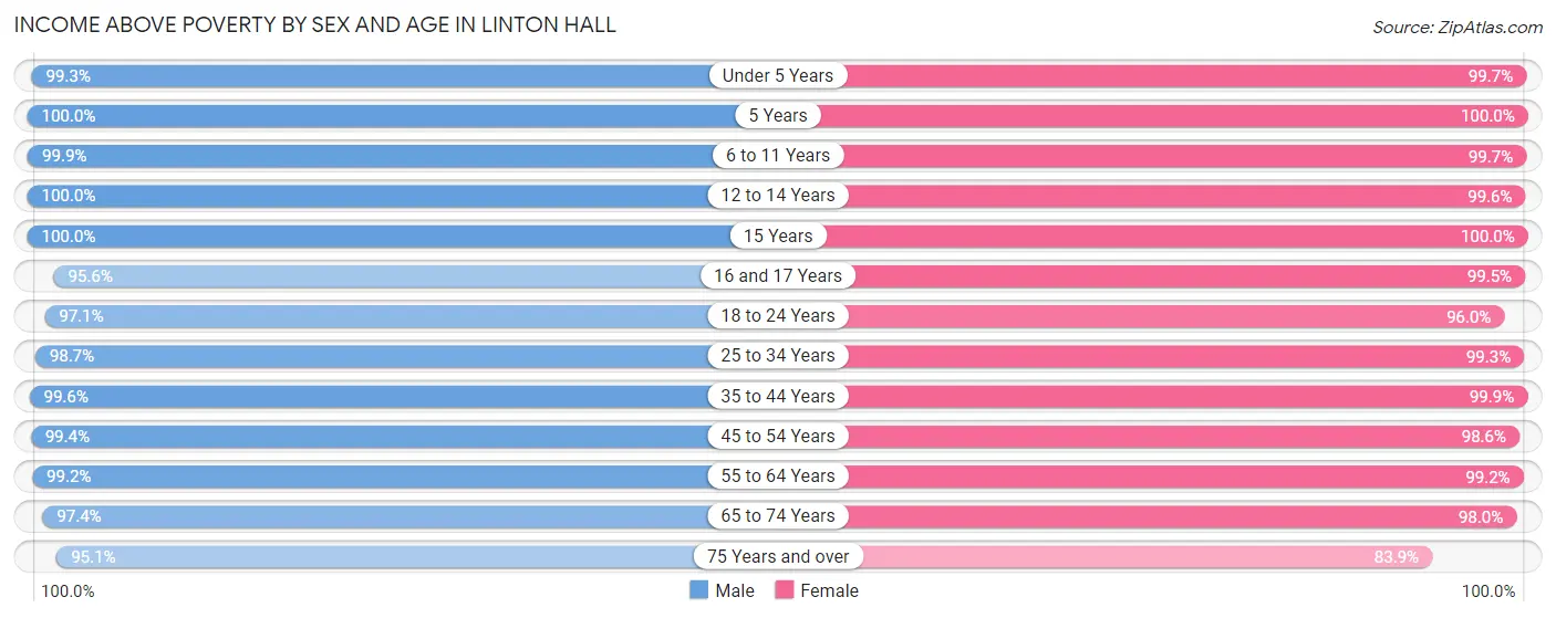 Income Above Poverty by Sex and Age in Linton Hall