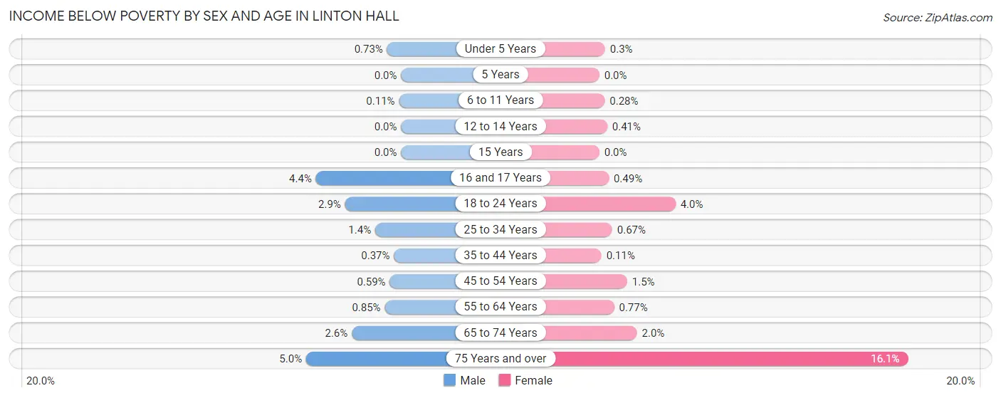 Income Below Poverty by Sex and Age in Linton Hall