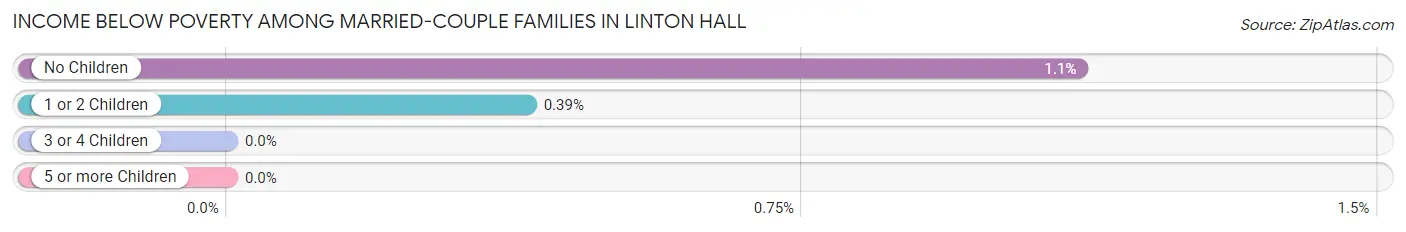Income Below Poverty Among Married-Couple Families in Linton Hall