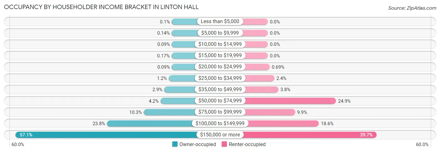 Occupancy by Householder Income Bracket in Linton Hall