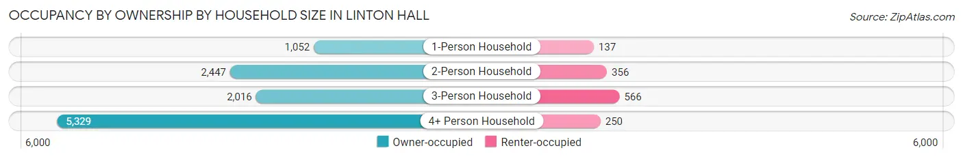 Occupancy by Ownership by Household Size in Linton Hall