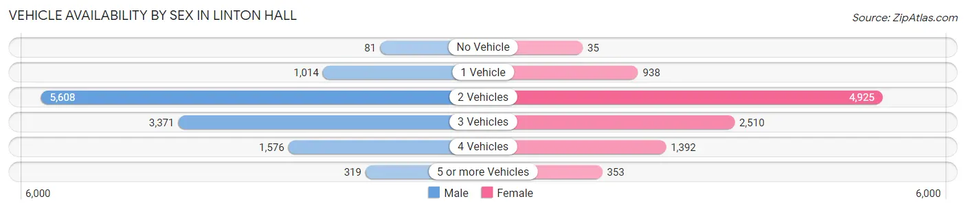 Vehicle Availability by Sex in Linton Hall