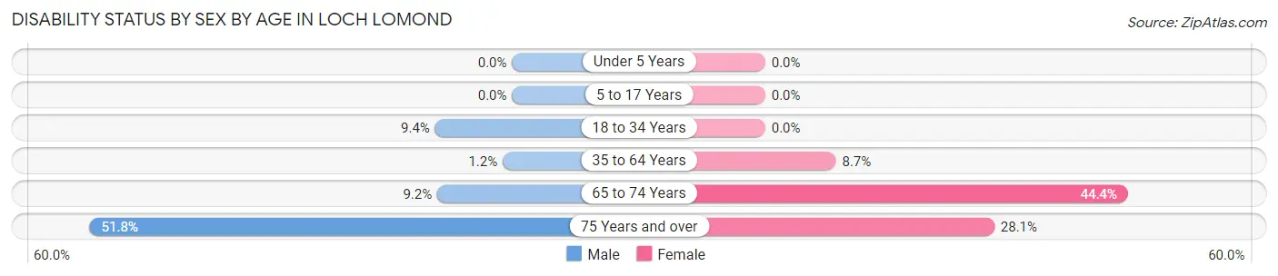 Disability Status by Sex by Age in Loch Lomond