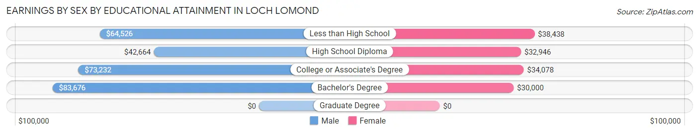 Earnings by Sex by Educational Attainment in Loch Lomond