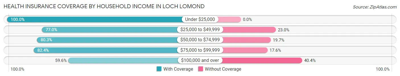 Health Insurance Coverage by Household Income in Loch Lomond