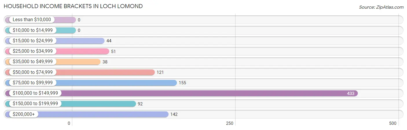 Household Income Brackets in Loch Lomond