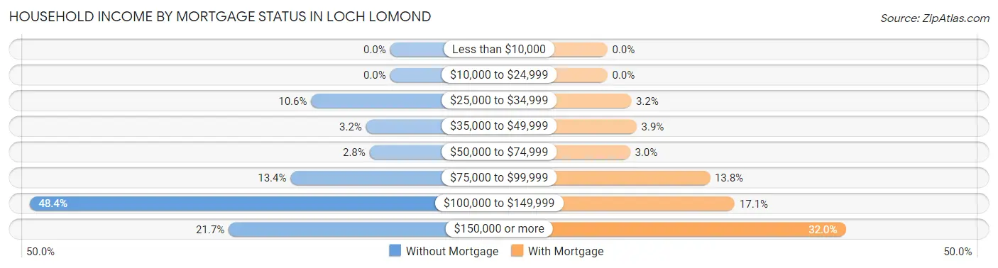 Household Income by Mortgage Status in Loch Lomond