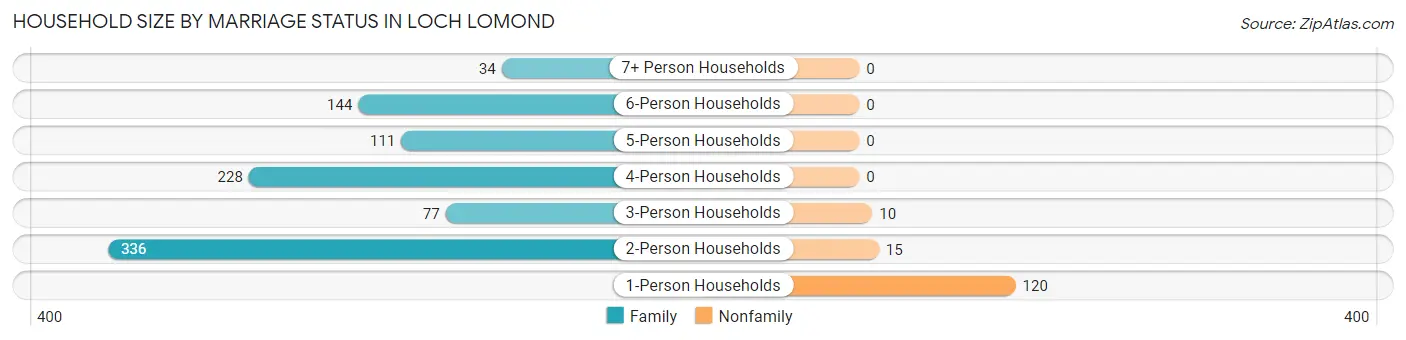 Household Size by Marriage Status in Loch Lomond