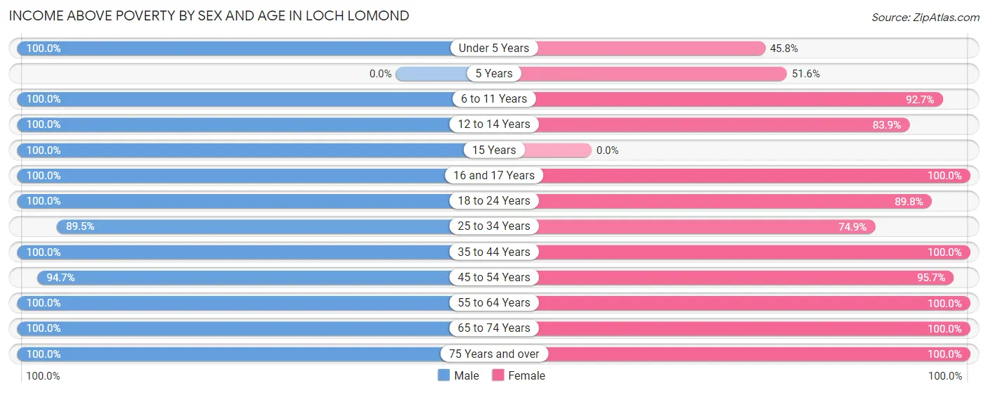 Income Above Poverty by Sex and Age in Loch Lomond