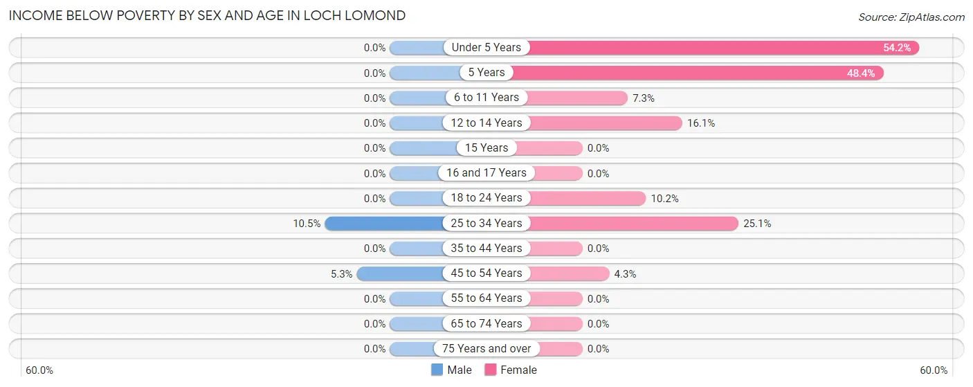 Income Below Poverty by Sex and Age in Loch Lomond