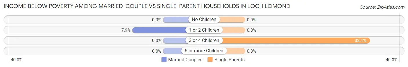 Income Below Poverty Among Married-Couple vs Single-Parent Households in Loch Lomond
