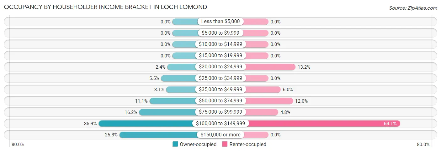 Occupancy by Householder Income Bracket in Loch Lomond