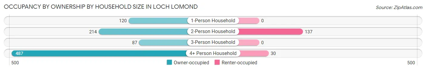 Occupancy by Ownership by Household Size in Loch Lomond