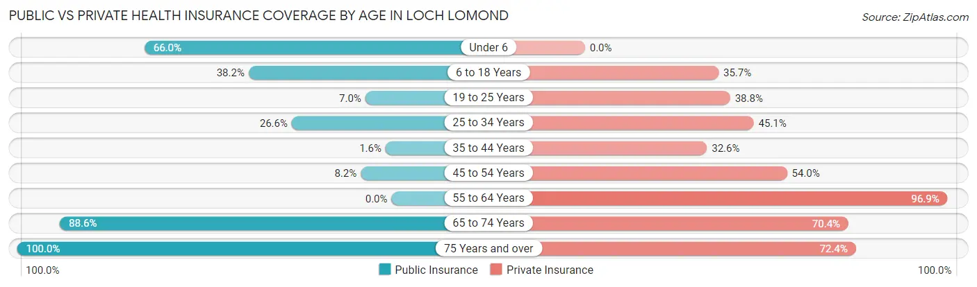 Public vs Private Health Insurance Coverage by Age in Loch Lomond