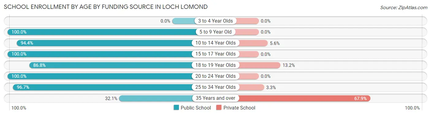 School Enrollment by Age by Funding Source in Loch Lomond