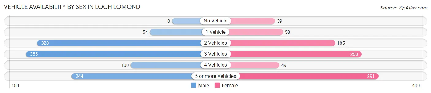 Vehicle Availability by Sex in Loch Lomond
