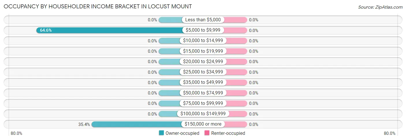Occupancy by Householder Income Bracket in Locust Mount