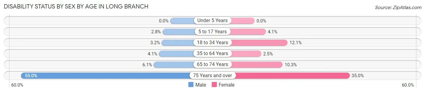 Disability Status by Sex by Age in Long Branch