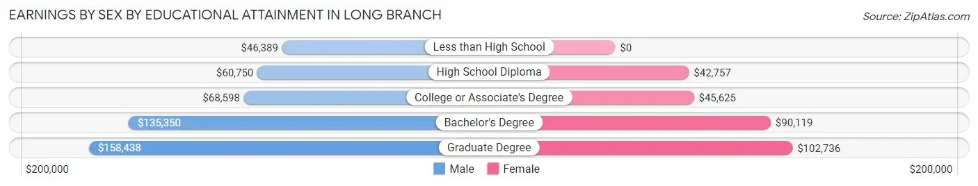 Earnings by Sex by Educational Attainment in Long Branch
