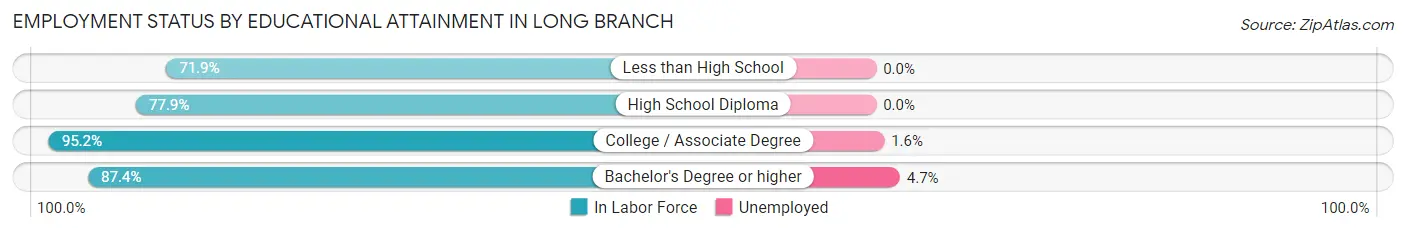 Employment Status by Educational Attainment in Long Branch