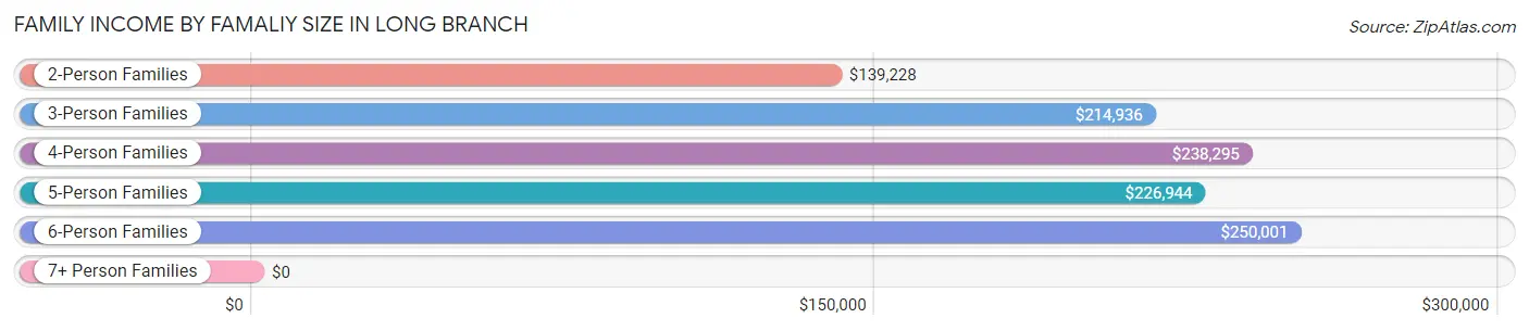 Family Income by Famaliy Size in Long Branch