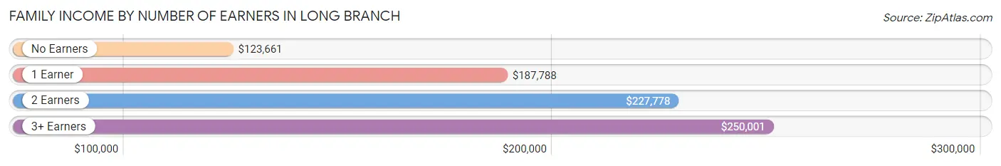 Family Income by Number of Earners in Long Branch