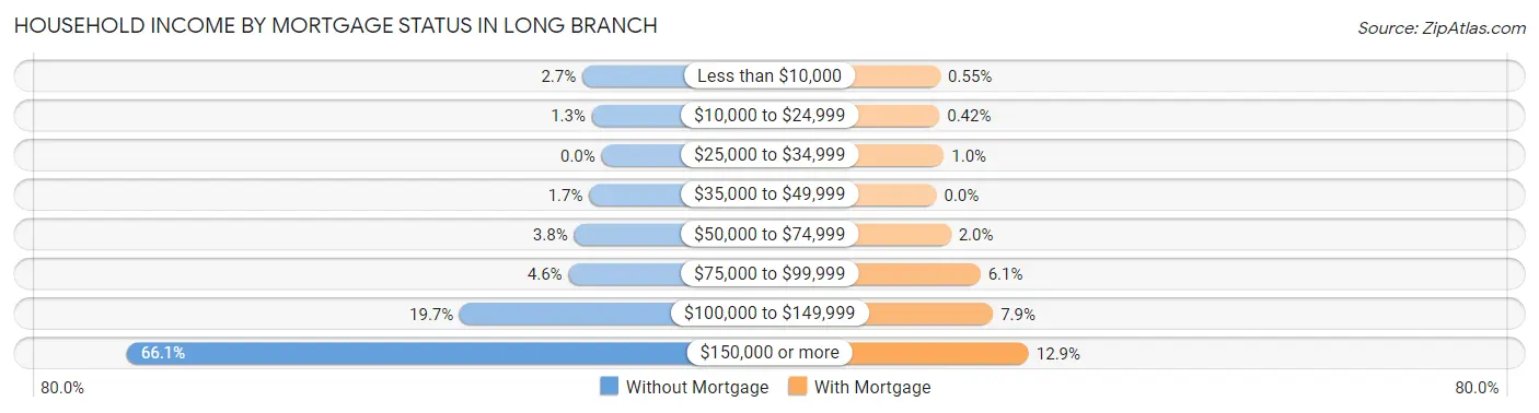 Household Income by Mortgage Status in Long Branch
