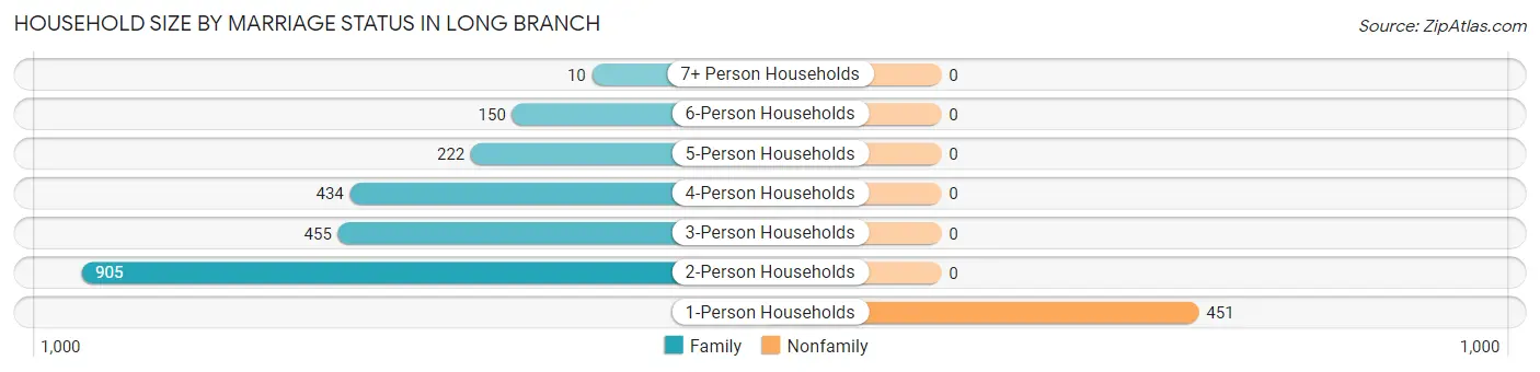 Household Size by Marriage Status in Long Branch