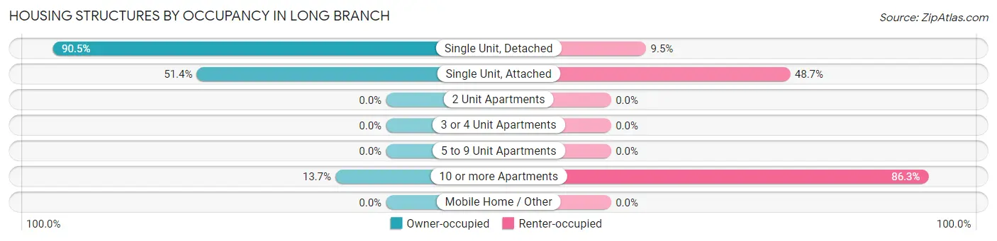 Housing Structures by Occupancy in Long Branch