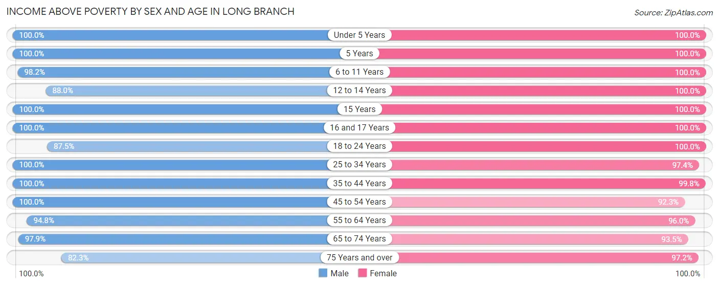 Income Above Poverty by Sex and Age in Long Branch
