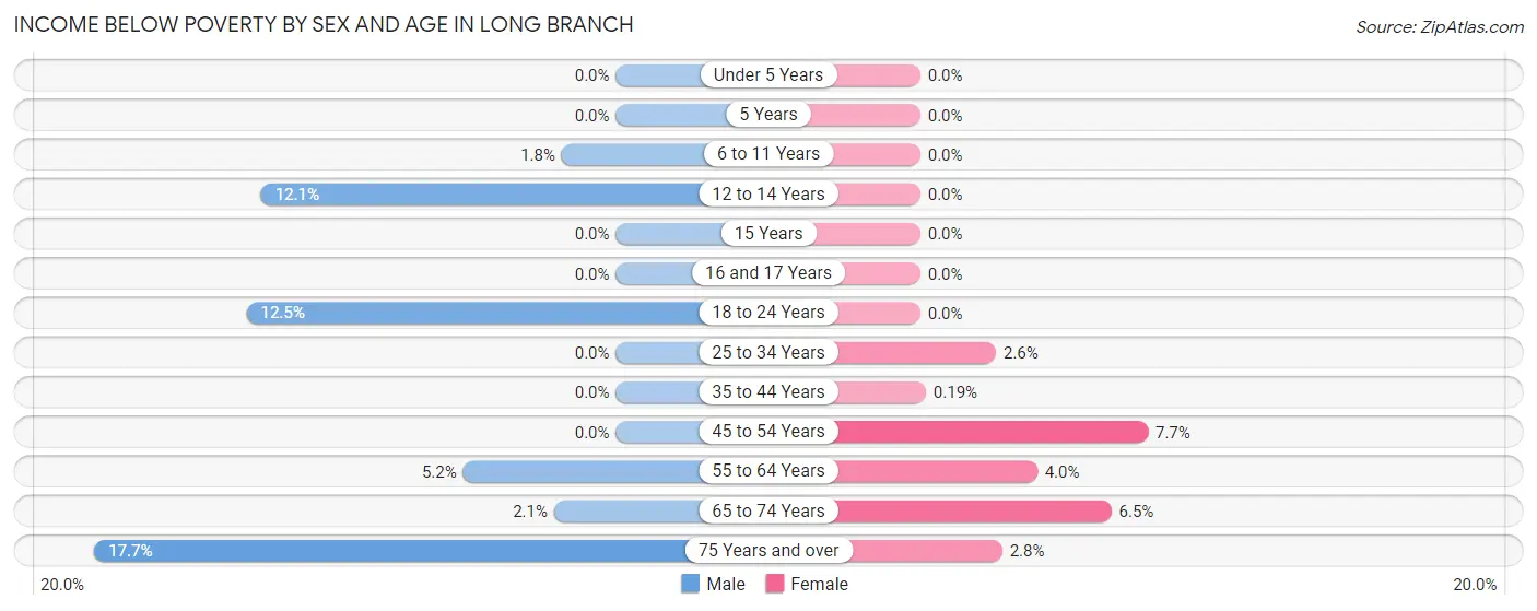Income Below Poverty by Sex and Age in Long Branch