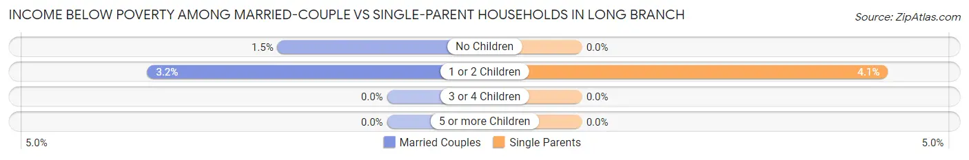 Income Below Poverty Among Married-Couple vs Single-Parent Households in Long Branch