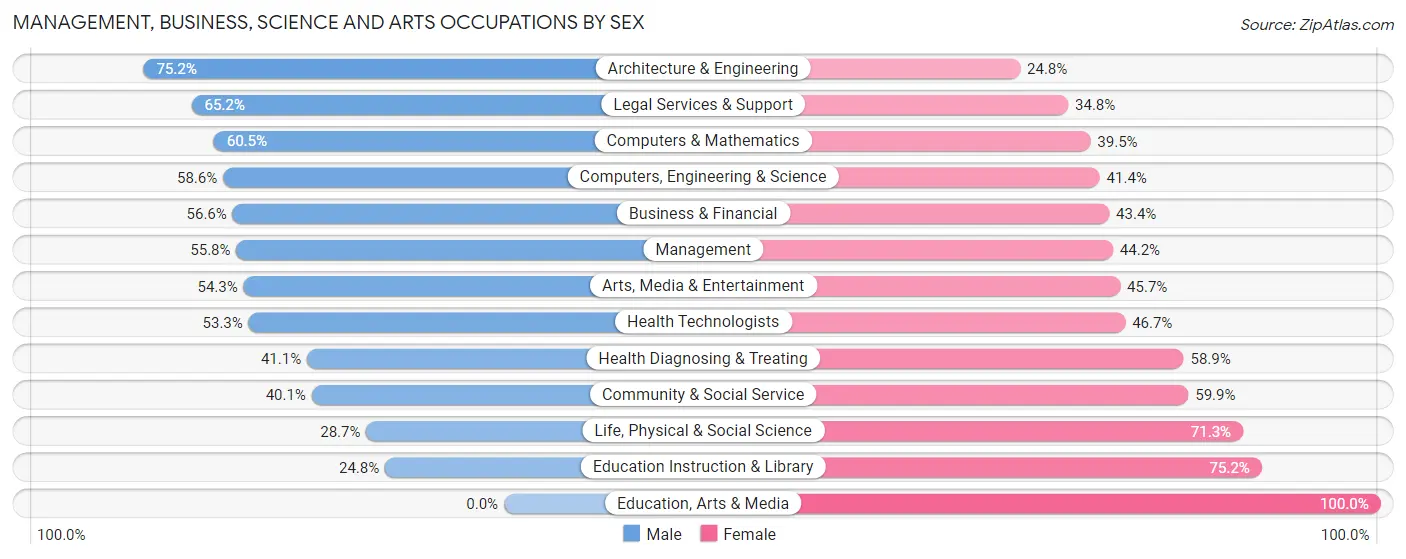 Management, Business, Science and Arts Occupations by Sex in Long Branch