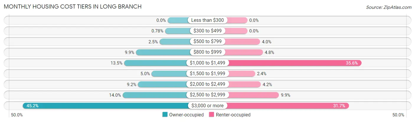 Monthly Housing Cost Tiers in Long Branch