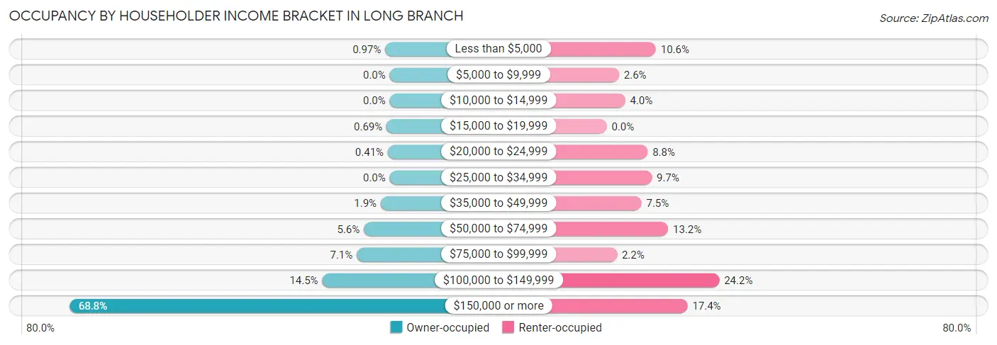Occupancy by Householder Income Bracket in Long Branch
