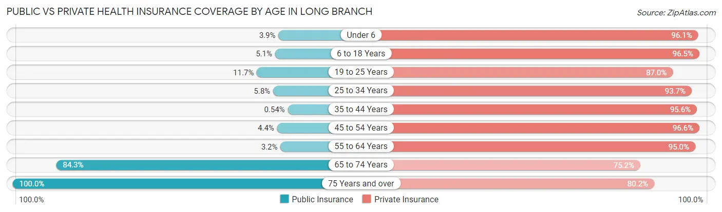 Public vs Private Health Insurance Coverage by Age in Long Branch