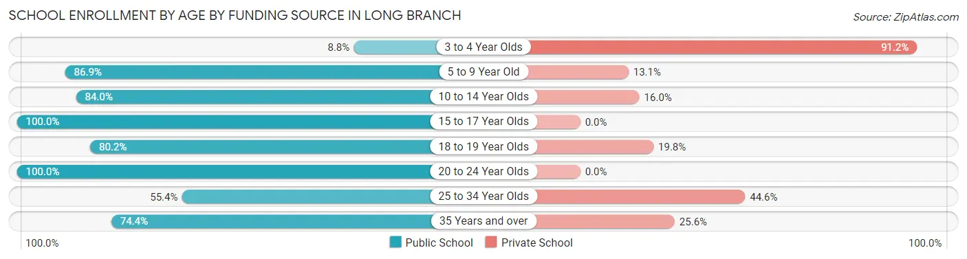 School Enrollment by Age by Funding Source in Long Branch