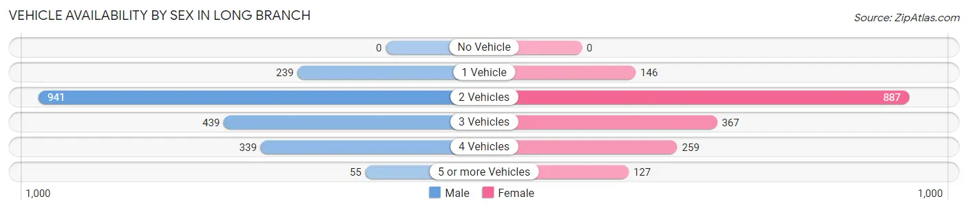 Vehicle Availability by Sex in Long Branch