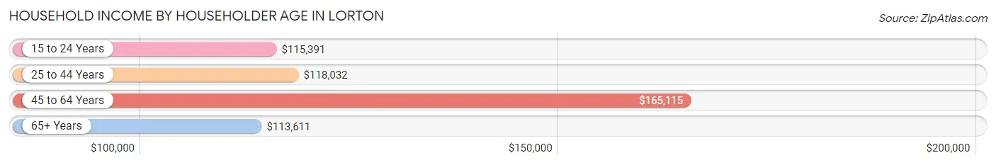 Household Income by Householder Age in Lorton