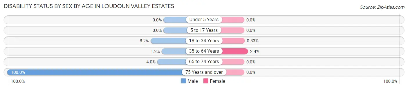 Disability Status by Sex by Age in Loudoun Valley Estates