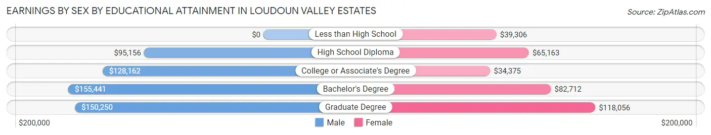 Earnings by Sex by Educational Attainment in Loudoun Valley Estates