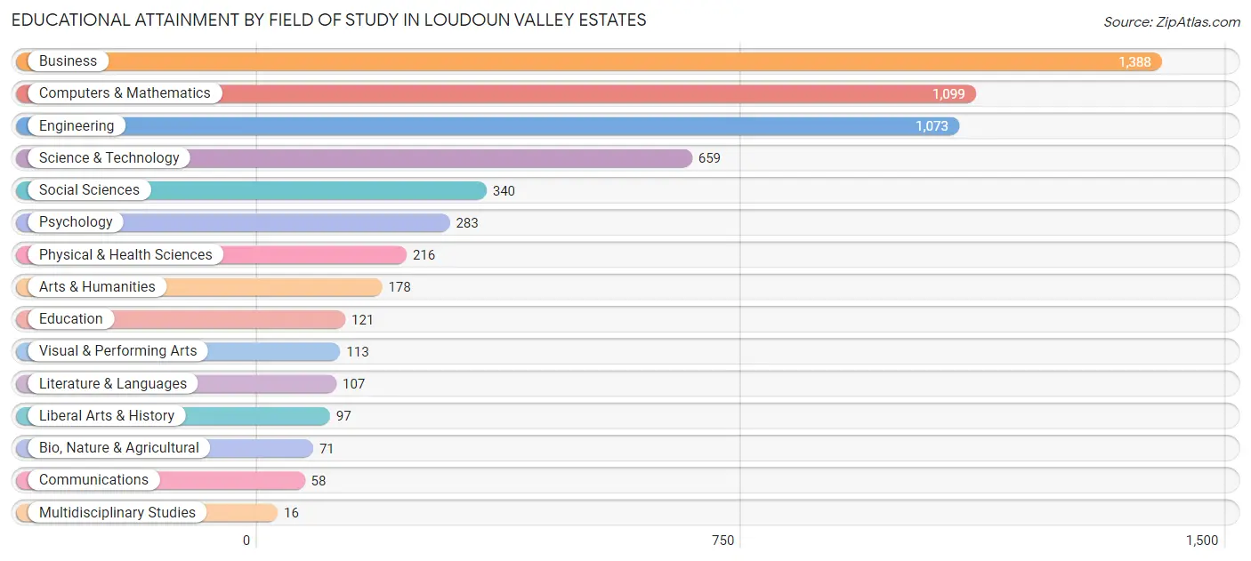 Educational Attainment by Field of Study in Loudoun Valley Estates