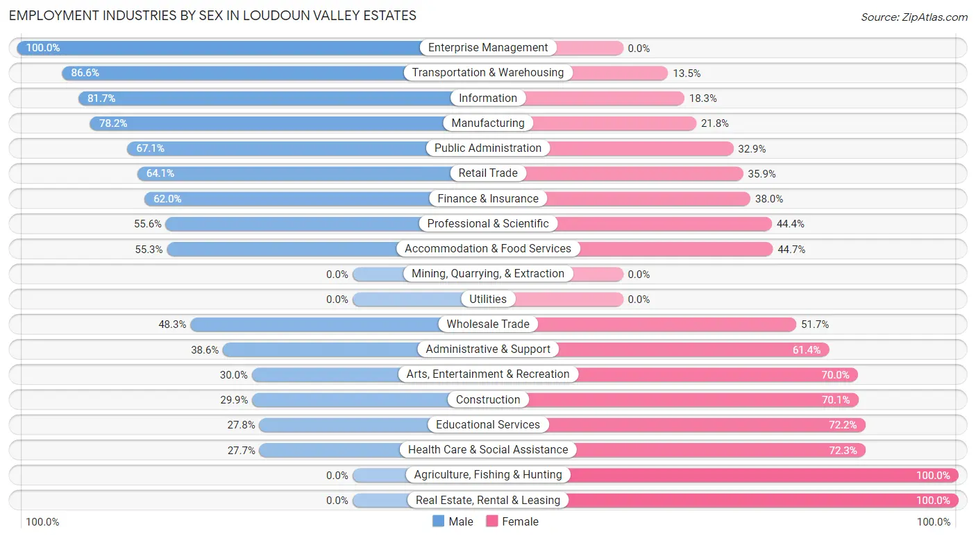 Employment Industries by Sex in Loudoun Valley Estates