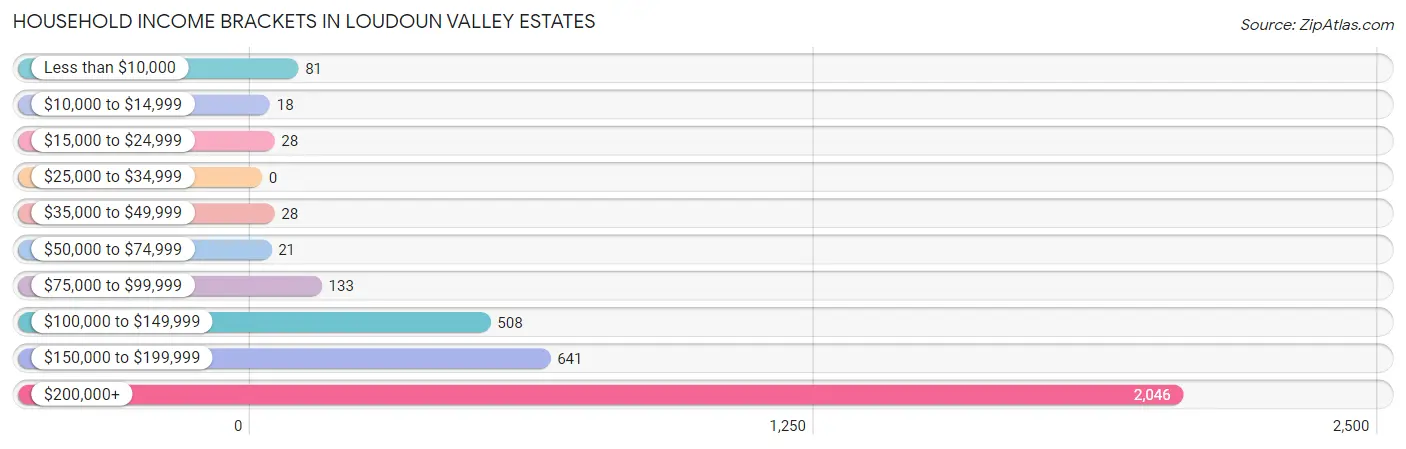 Household Income Brackets in Loudoun Valley Estates